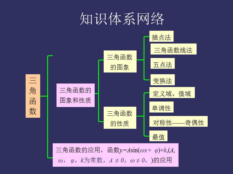 2010届高三数学三角函数.ppt_第3页