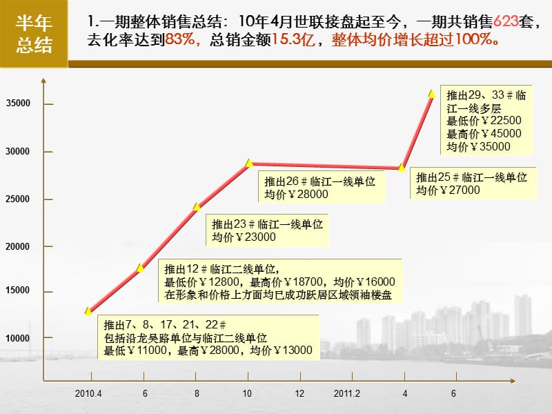 2011年中海滨江尚都项目营销策略研究报告.ppt_第3页