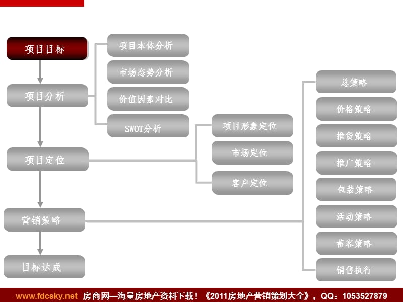 2011年3月02日长沙新长海麓谷项目总体营销报告(正本).ppt_第3页