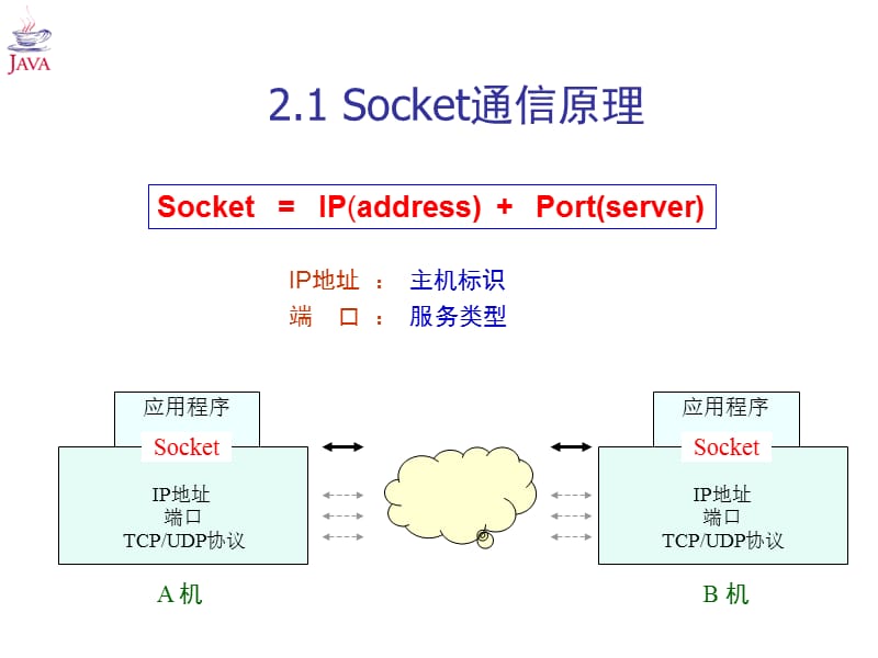 Socket通信程序设计.ppt_第3页