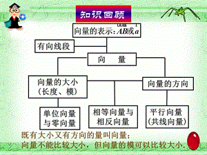 《向量的加法》PPT課件.ppt