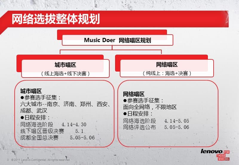 2012联想MIDH商圈五一攻势网络site及规则.ppt_第3页