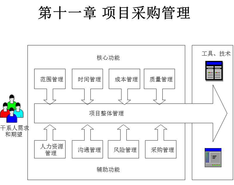 IT项目管理课件-第十一章-项目采购管理.ppt_第1页