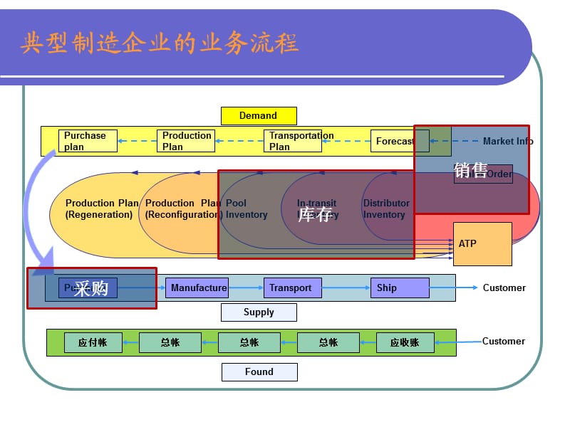 erp课件销售、采购和库存管理.ppt_第3页