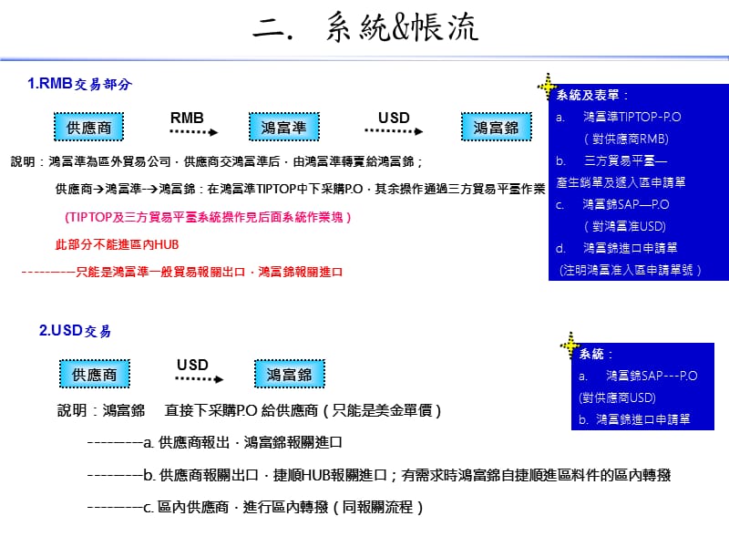 CQ综保园区物控流程及系统操作简介.ppt_第3页