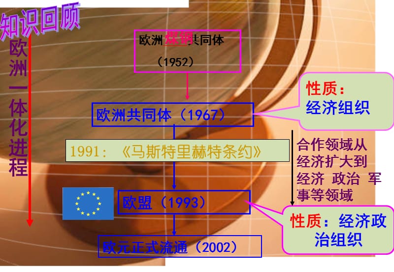 《亚洲和美洲的经济区域集团化》-szm.ppt_第1页