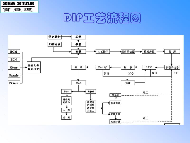 《DIP工艺流程图》PPT课件.ppt_第1页