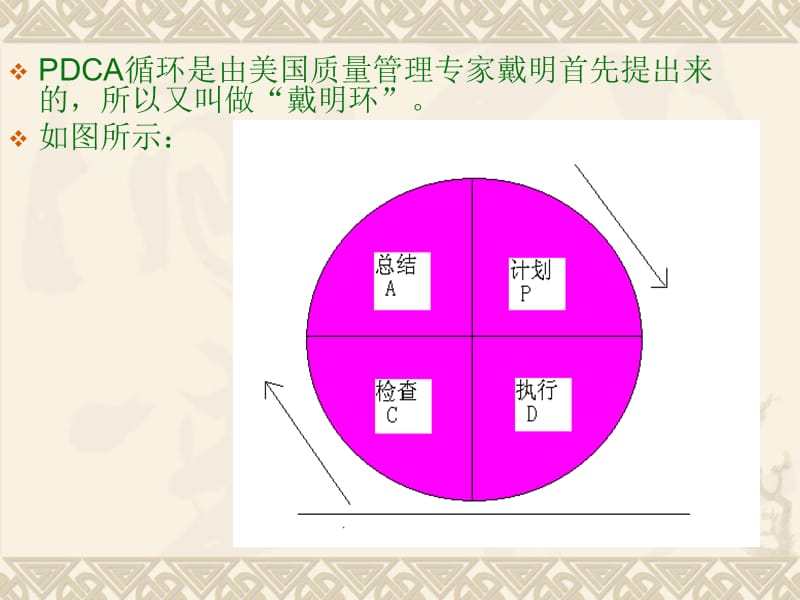 《PDCA循环理论》PPT课件.ppt_第2页