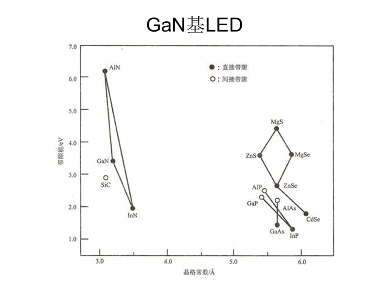 LED芯片制造(刘军林).ppt_第3页