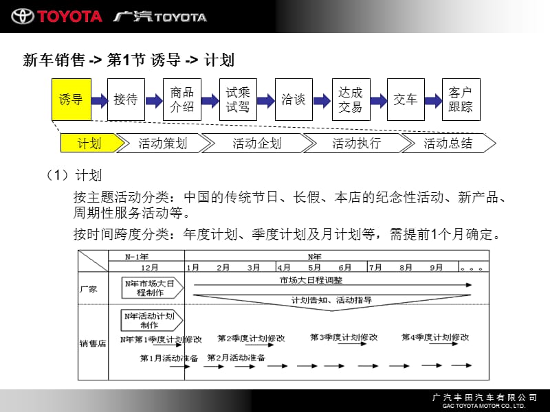 《广州丰田销售流程》PPT课件.ppt_第1页