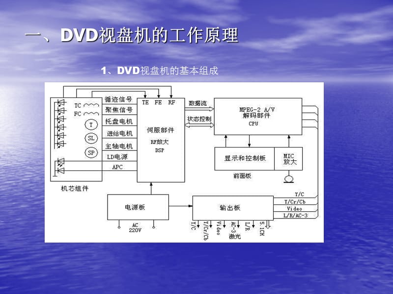 《DVD故障维修》PPT课件.ppt_第3页