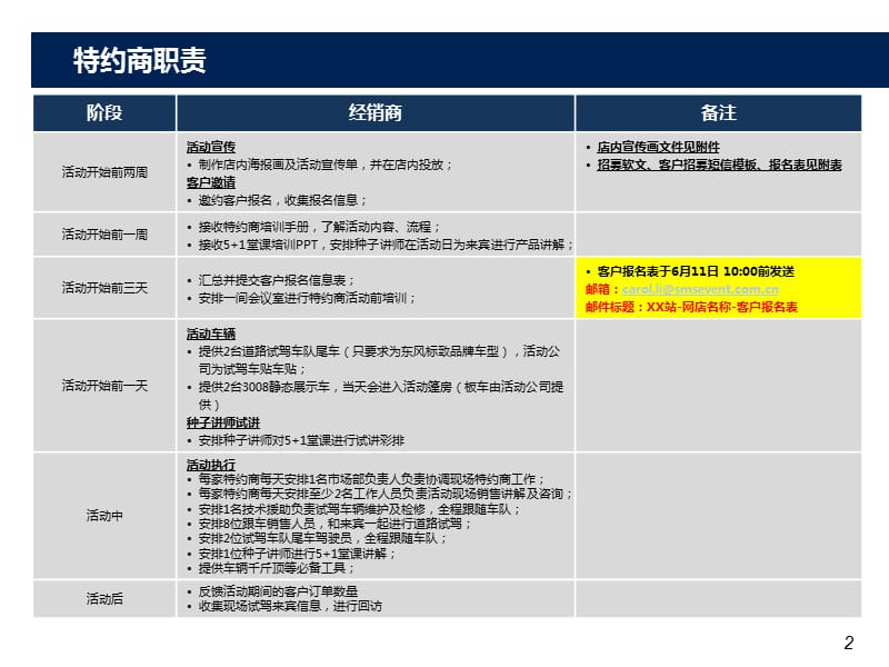 2013东风标致3008逐乐中国生活体验试驾活动经销商执行手册.ppt_第3页