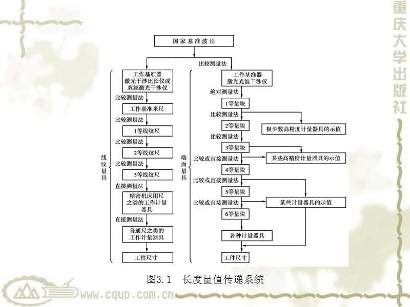 《测量技术基础》PPT课件.ppt_第3页