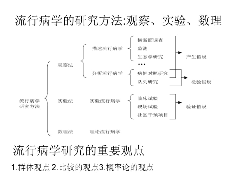 《流行病学总结》PPT课件.ppt_第1页