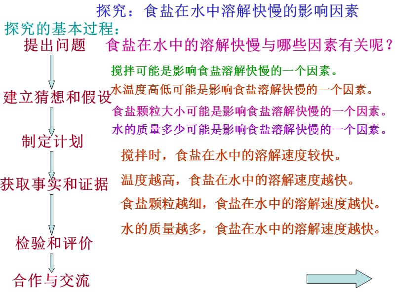 七年级科学食盐在水中溶解快慢的影响因素.ppt_第1页