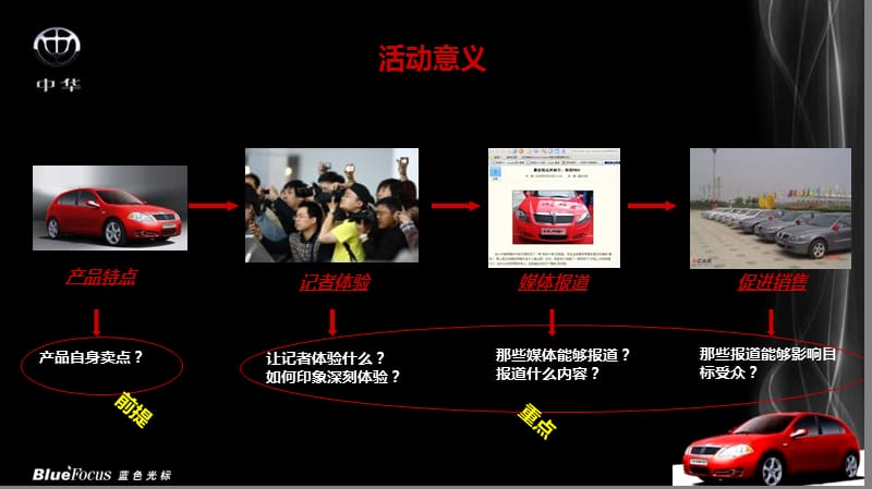 中华汽车试乘试驾活动策划方案.ppt_第3页