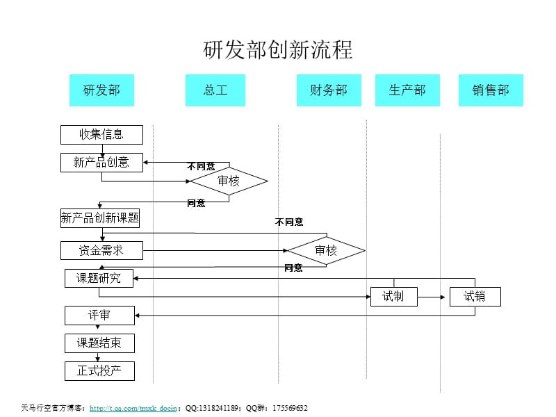 《研发部创新流程》PPT课件.ppt_第1页