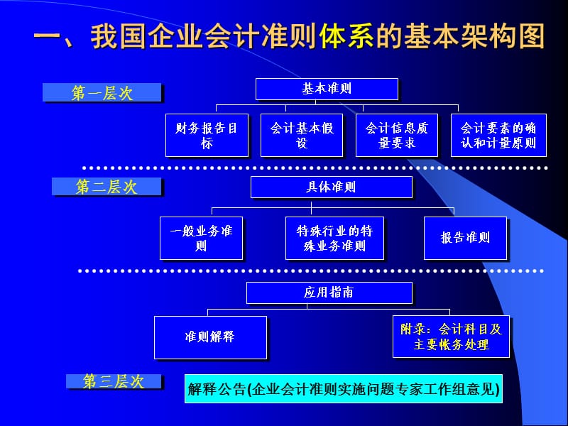 会计准则实施要点难点-烟台.ppt_第3页