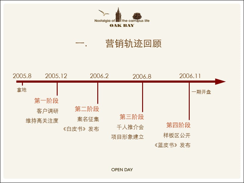 北京橡树湾营销总结与营销方案.ppt_第3页