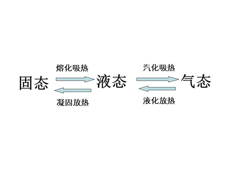 物態(tài)變化中的能量交換.ppt_第1頁