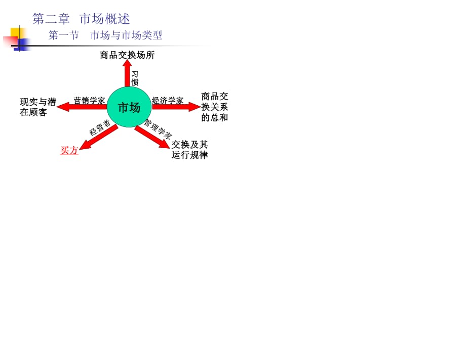 市场分析-第二章市场概述.ppt_第1页