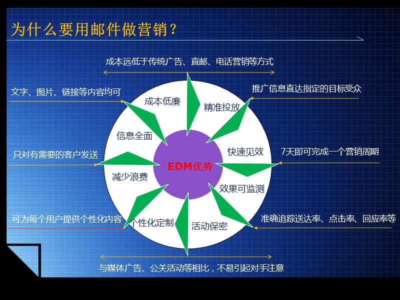 桂林航振商贸3G业务-新营销快车简介.ppt_第2页