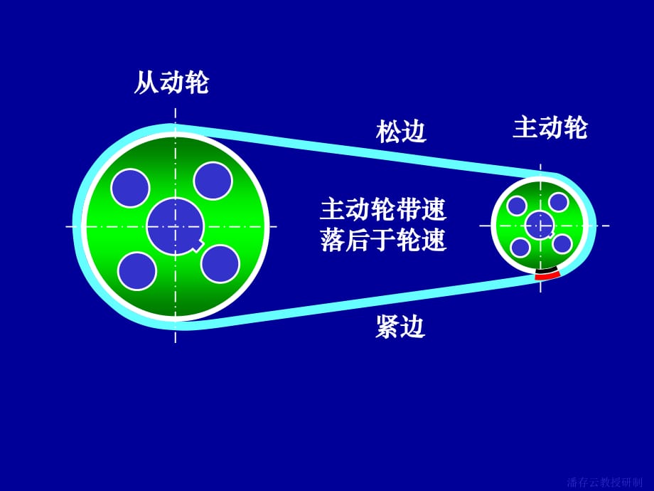 机械设计课件-弹性滑动.ppt_第1页