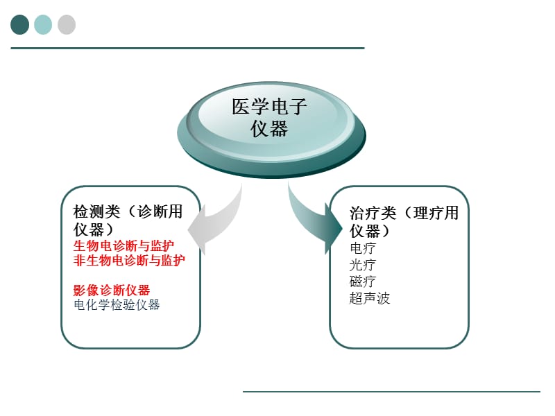 生物医学仪器(第一章).ppt_第3页