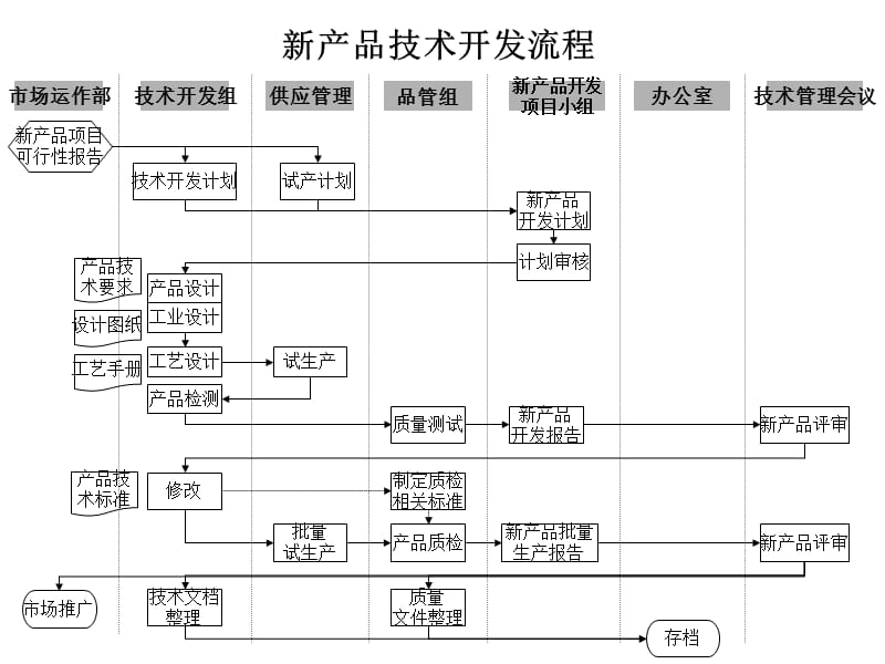 技术部新产品技术开发流程.ppt_第1页