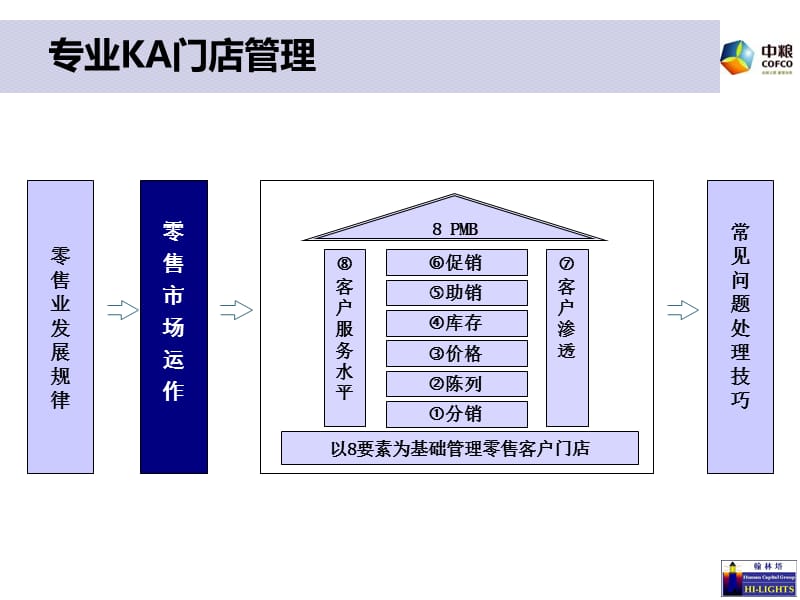 快消零售KA門店管理-零售市場運作.ppt_第1頁