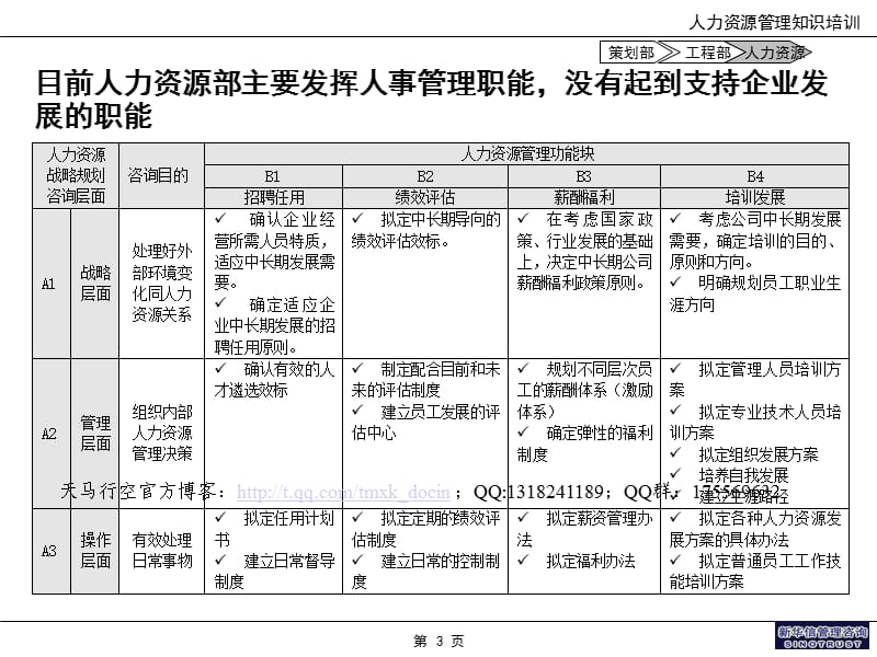 某著名咨询公司的人力资源管理知识培训.ppt_第3页