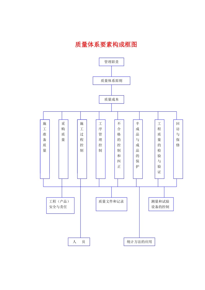 附图 质量体系要素框图_第1页