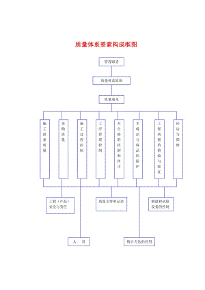 附圖 質(zhì)量體系要素框圖