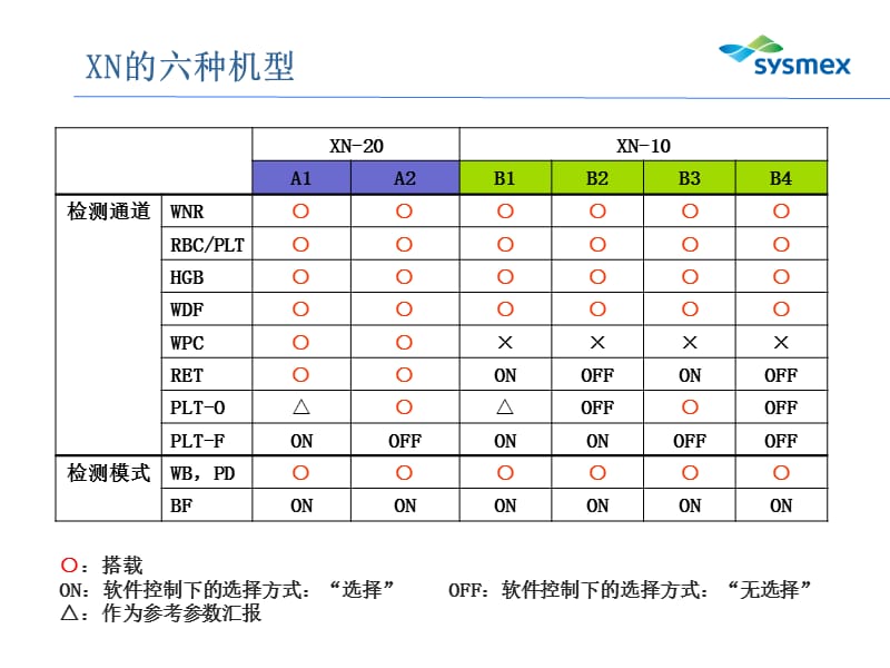 血球仪希森美康XN培训模板.ppt_第3页