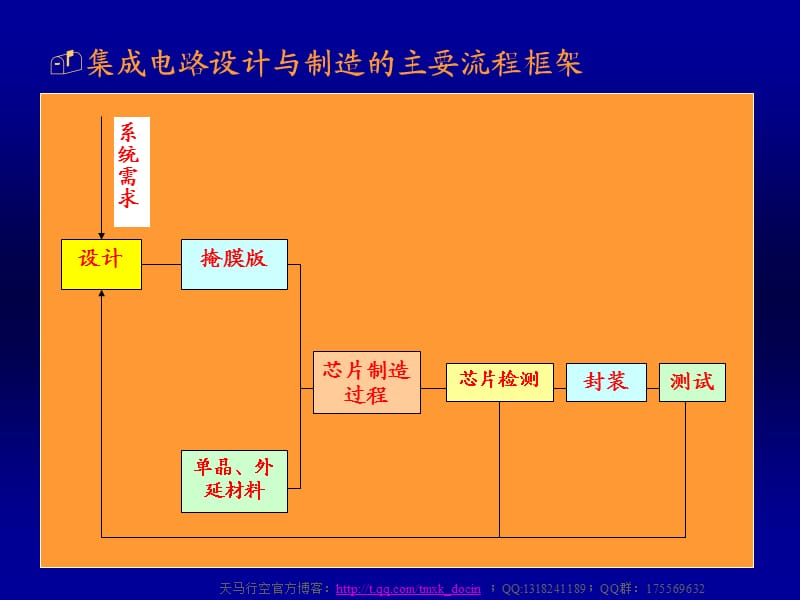 集成电路设计与制造的主要流程ppt.ppt_第2页