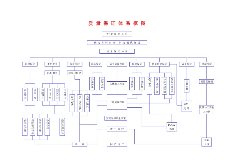 质量保证体系框图_第1页