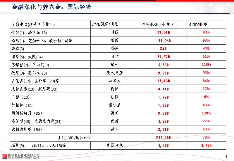 银华基金-2010关于养老金投资的理解与追求.ppt_第3页