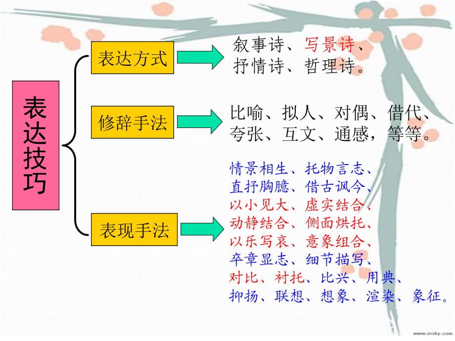 表达技巧-古诗词鉴赏.ppt_第1页