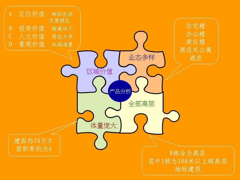 青岛某项目企划思路.ppt_第3页