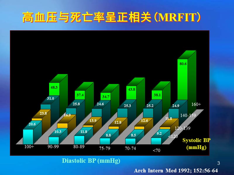 药物降压治疗新潮流.ppt_第3页