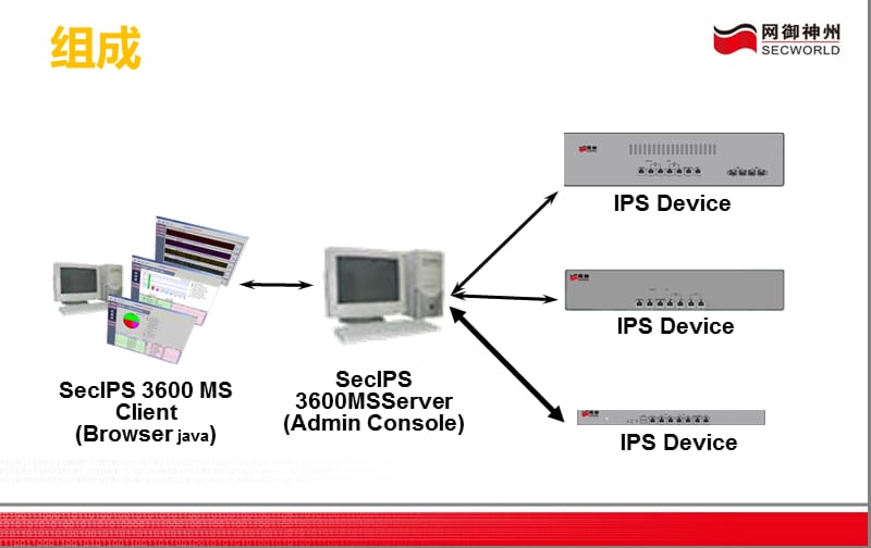 网神IPS3600配置手册.ppt_第3页