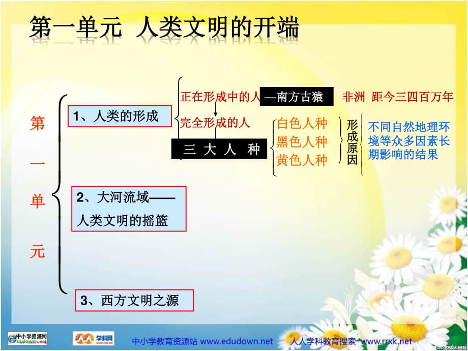 魯教版歷史八上《人類文明的開端》ppt復習課件.ppt_第1頁