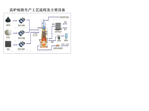 高爐煉鐵生產(chǎn)工藝流程及主要設(shè)備.ppt