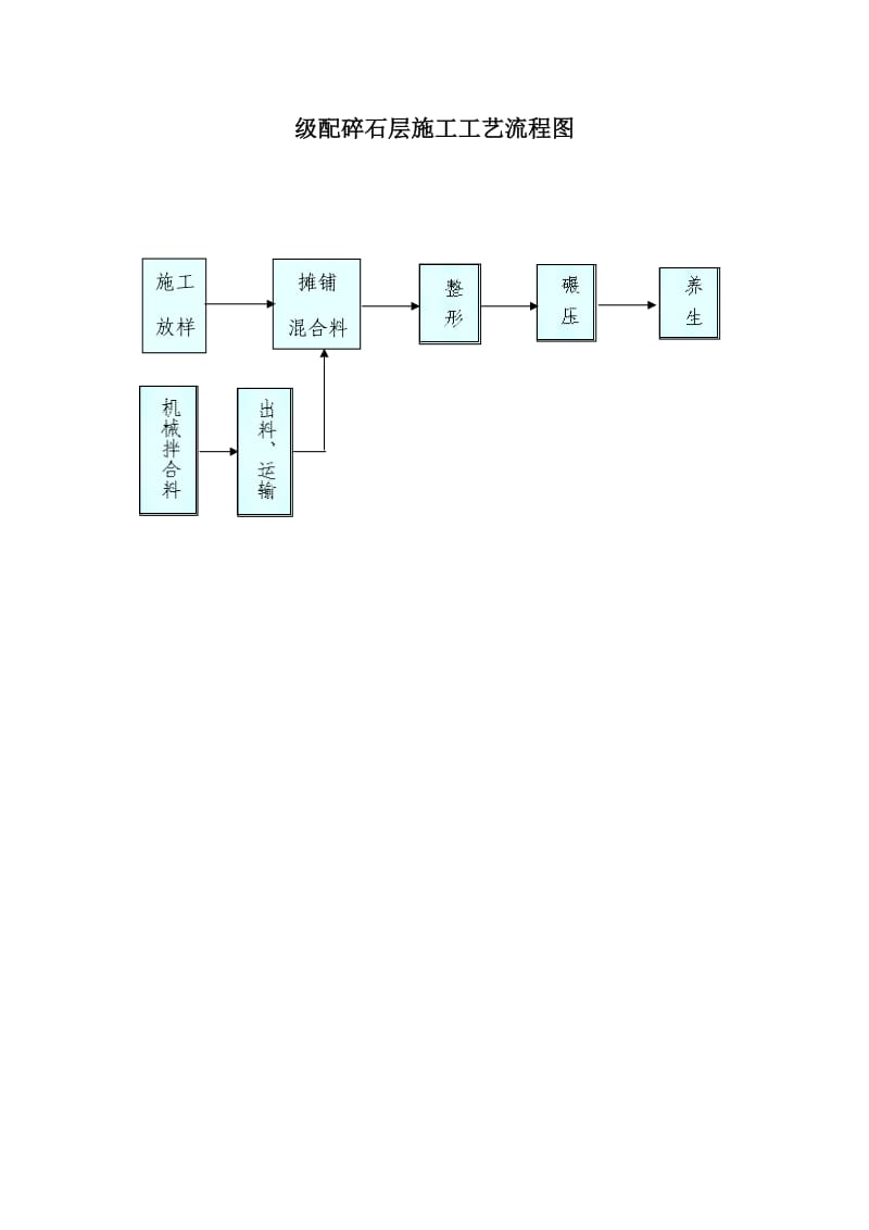 级配碎石层施工工艺流程图_第1页