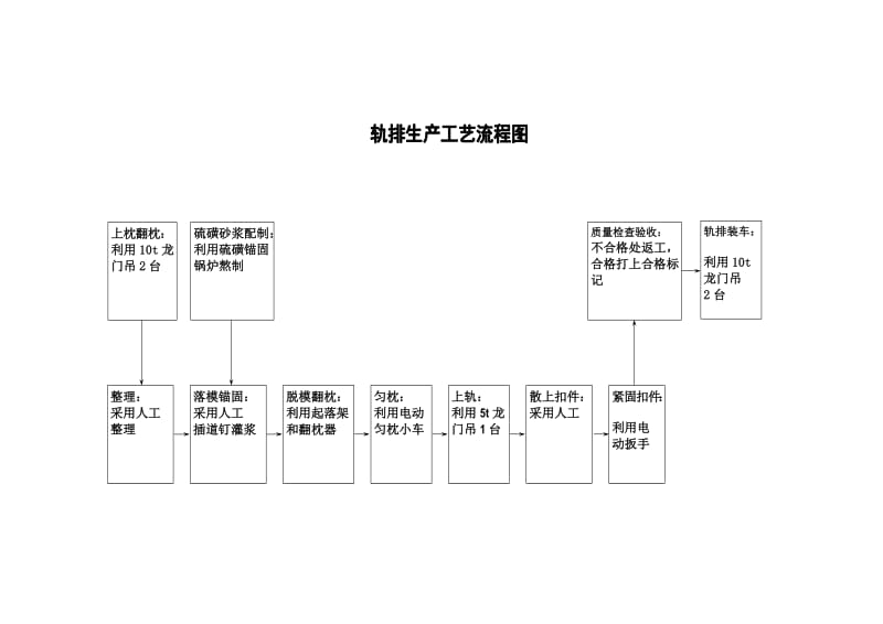 轨排生产工艺流程图_第1页