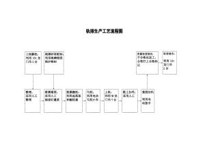 軌排生產工藝流程圖