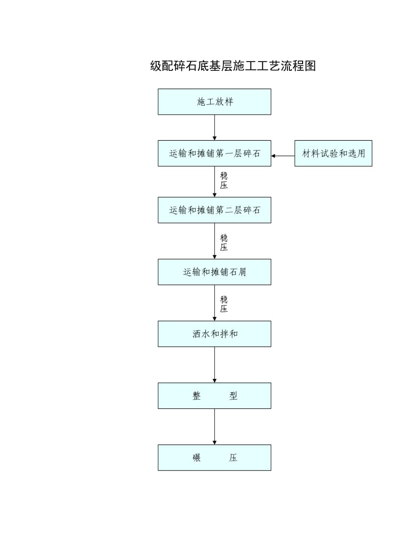 级配碎石底基层施工工艺流程图_第1页