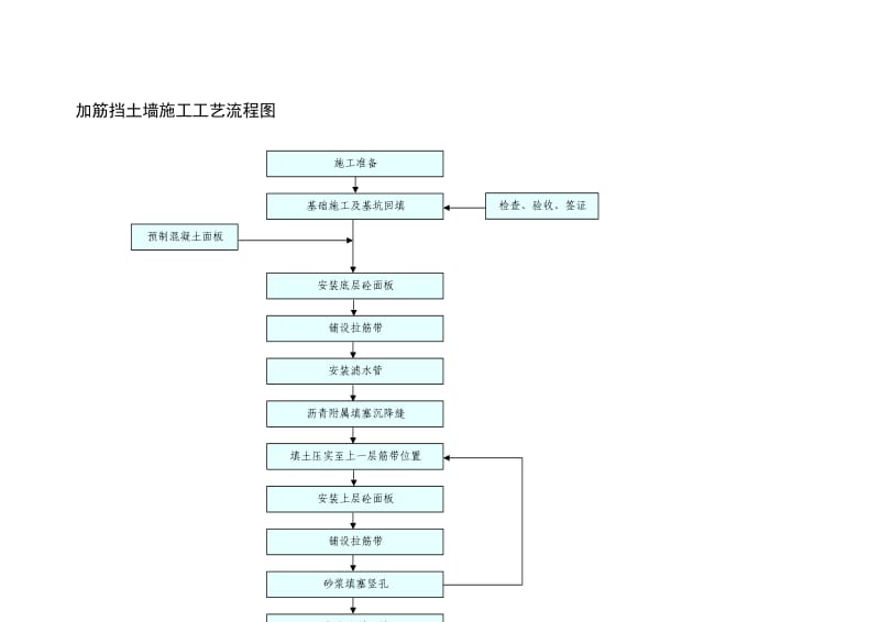 加筋挡土墙施工工艺流程图_第1页