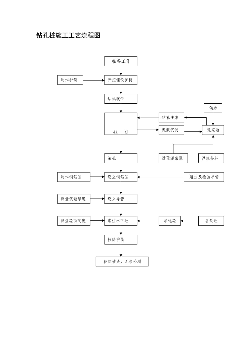 钻孔桩施工工艺流程图_第1页