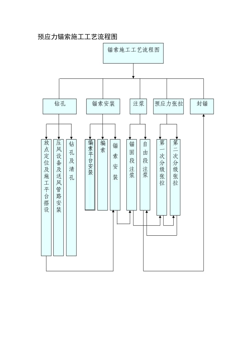 预应力锚索施工工艺流程图_第1页